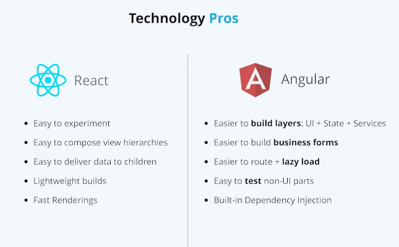 React vs. Angular Technologie